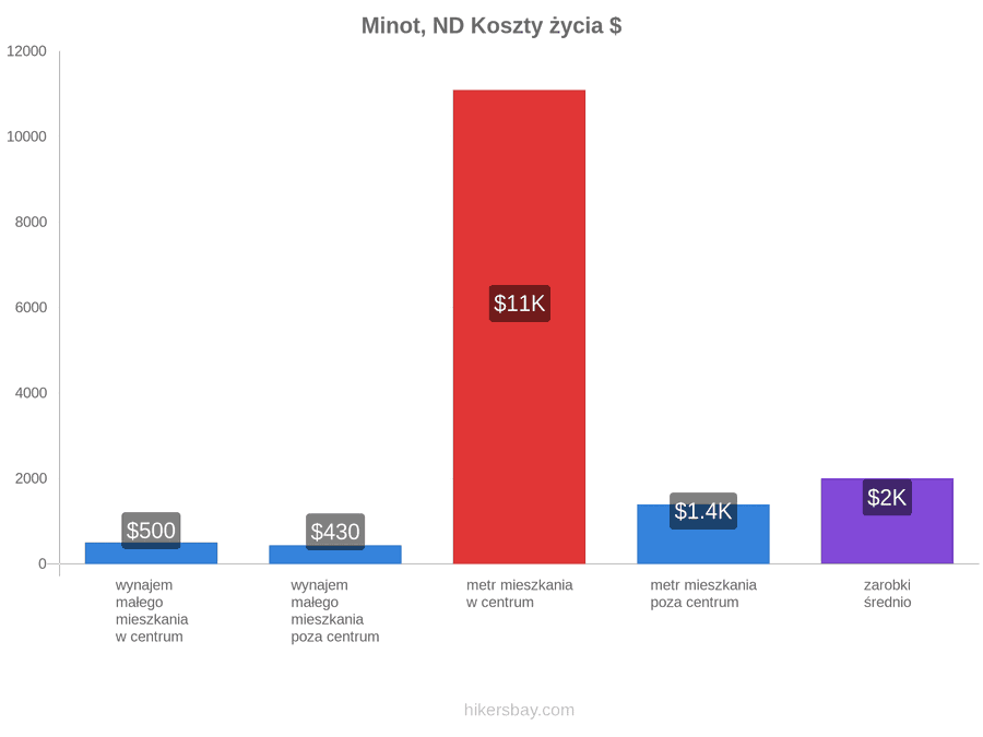Minot, ND koszty życia hikersbay.com