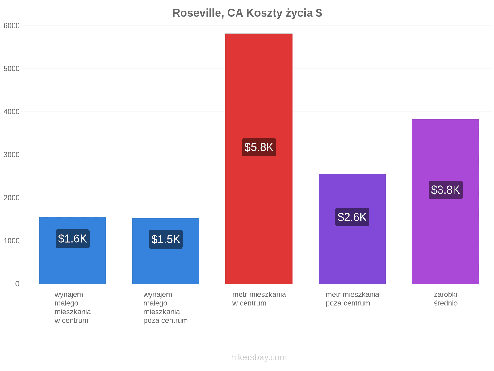 Roseville, CA koszty życia hikersbay.com