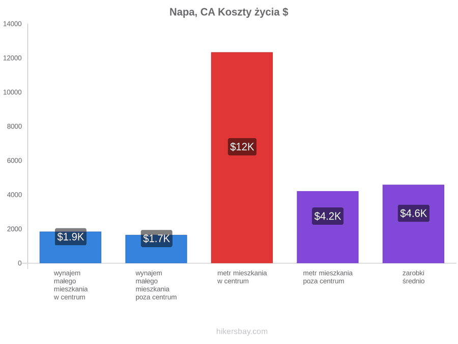 Napa, CA koszty życia hikersbay.com