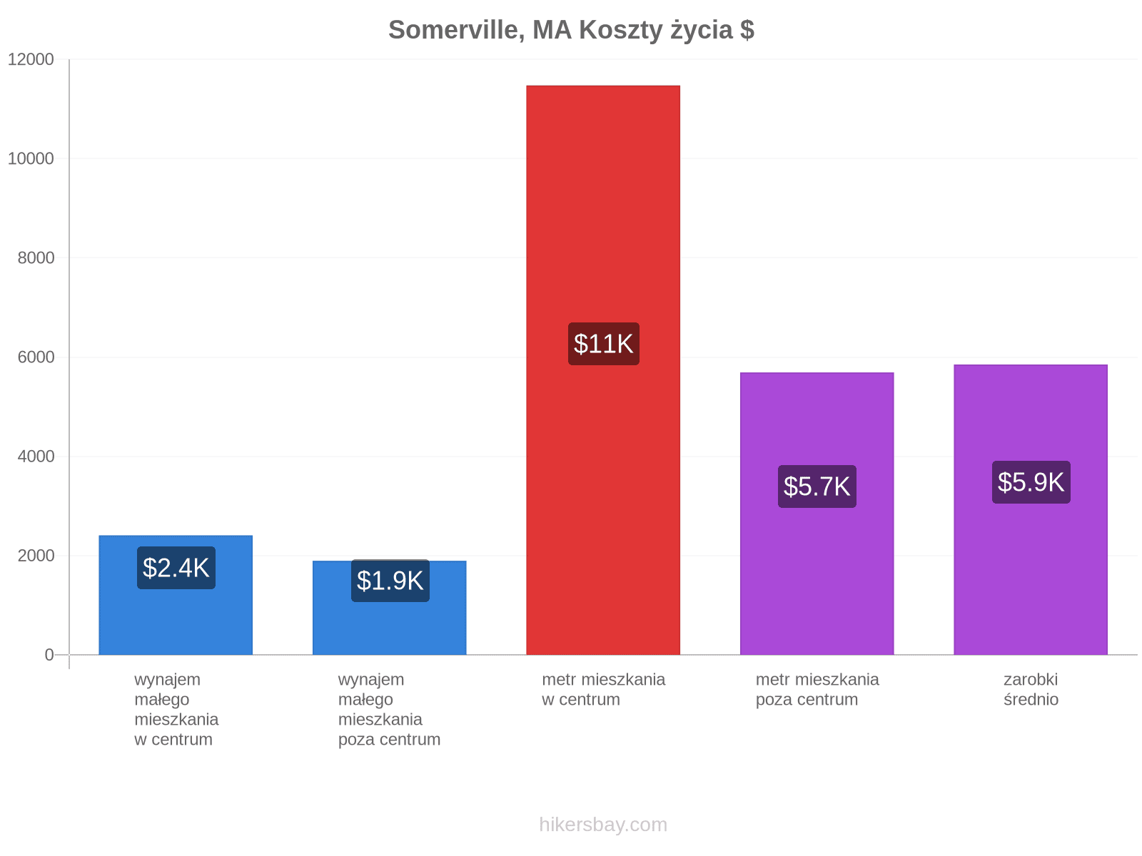 Somerville, MA koszty życia hikersbay.com