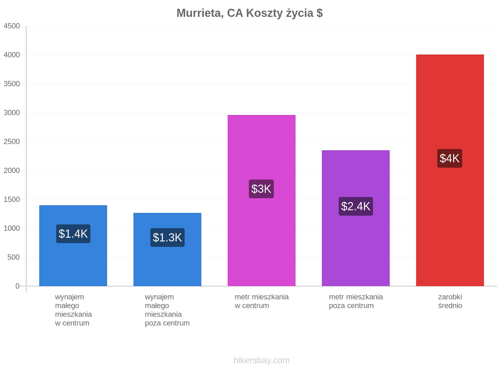 Murrieta, CA koszty życia hikersbay.com