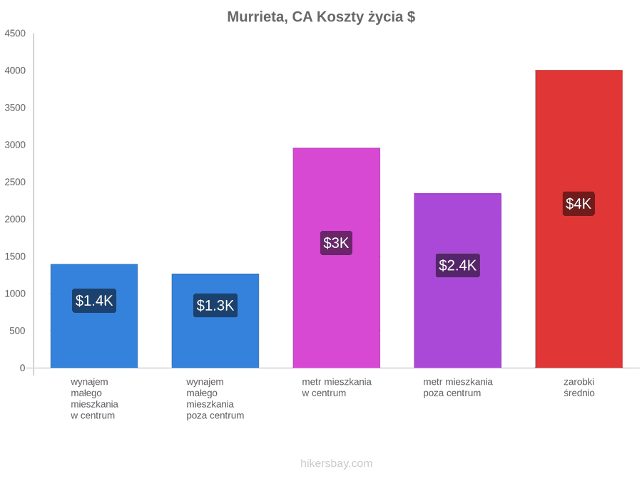 Murrieta, CA koszty życia hikersbay.com