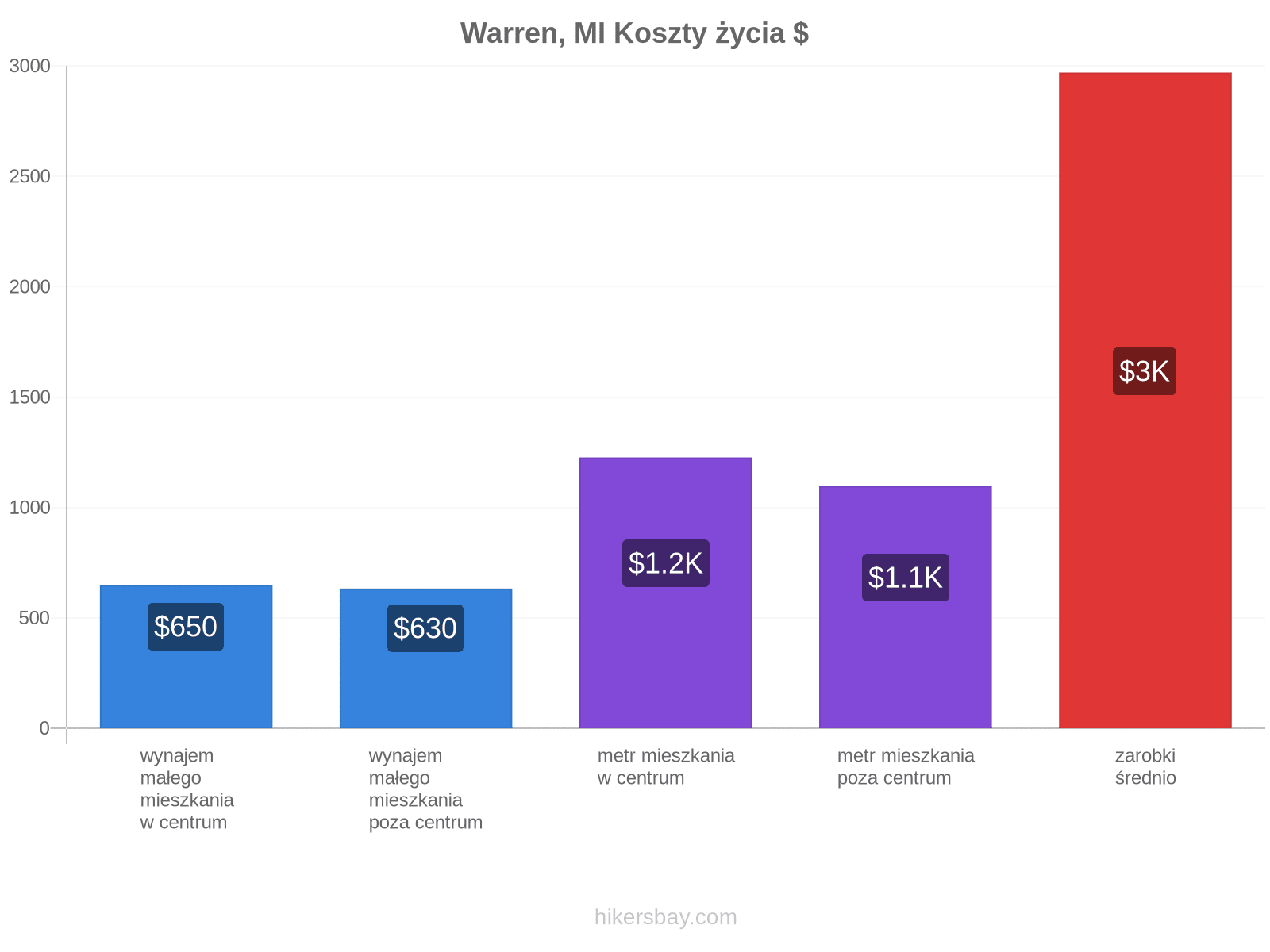 Warren, MI koszty życia hikersbay.com
