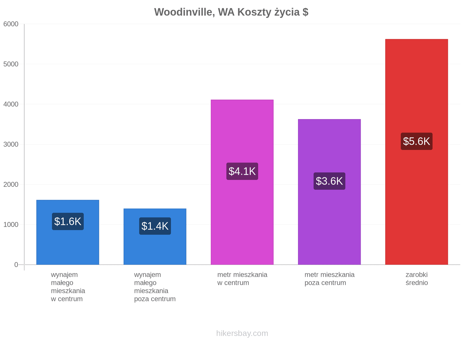 Woodinville, WA koszty życia hikersbay.com