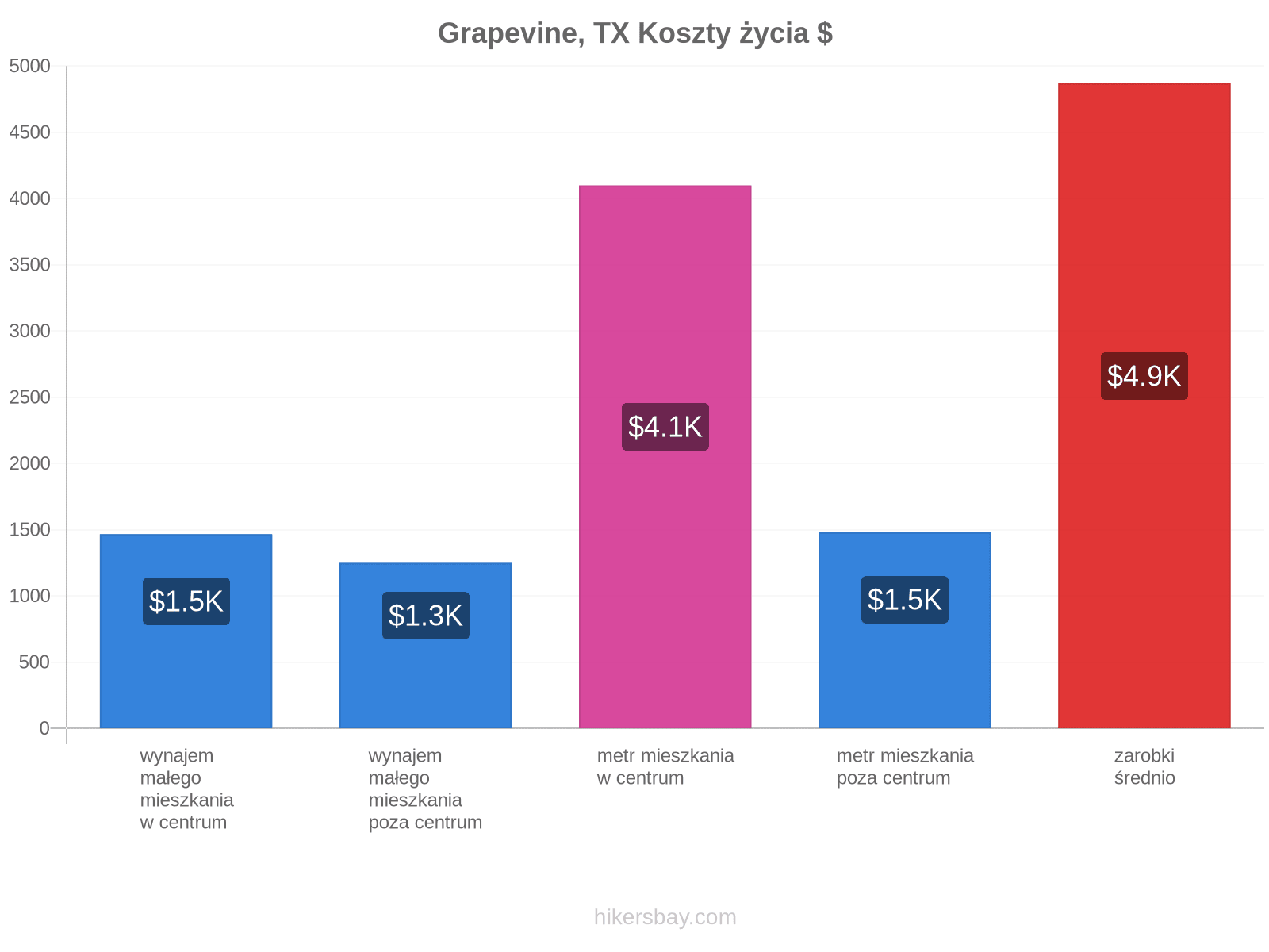 Grapevine, TX koszty życia hikersbay.com