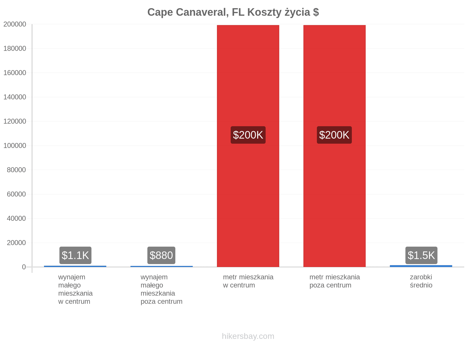Cape Canaveral, FL koszty życia hikersbay.com