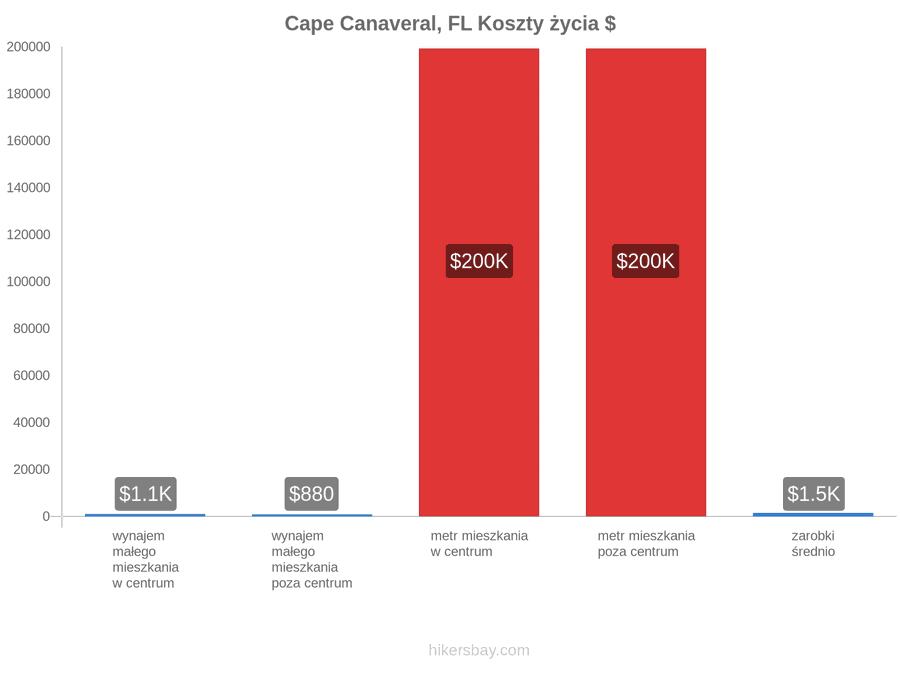 Cape Canaveral, FL koszty życia hikersbay.com