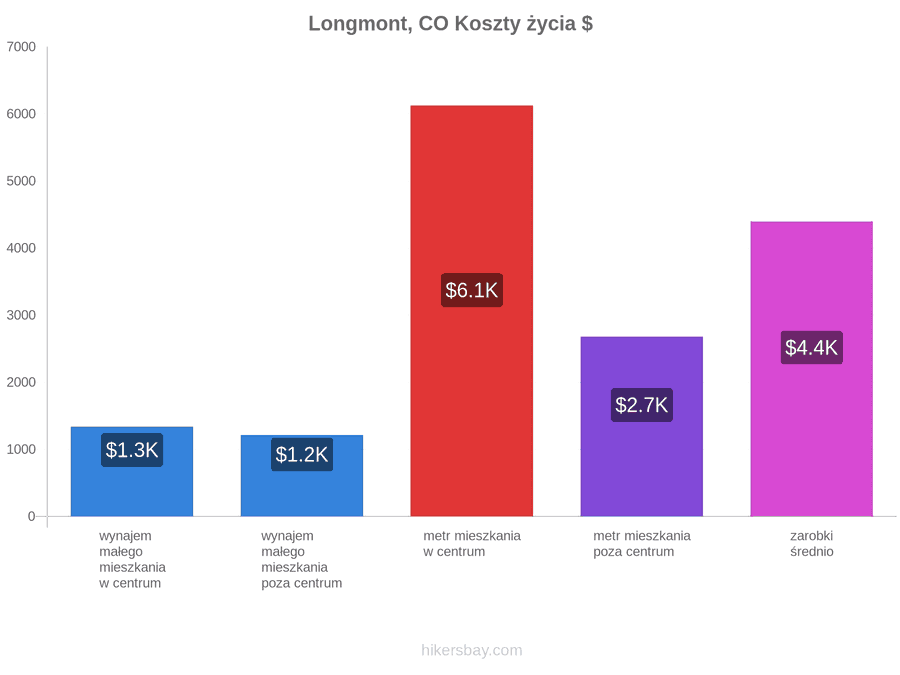 Longmont, CO koszty życia hikersbay.com