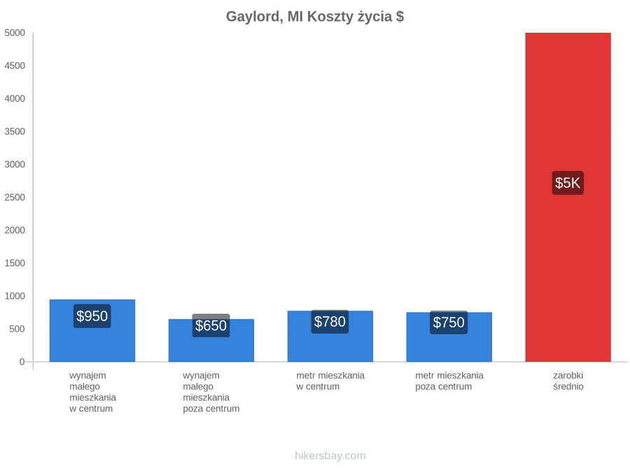 Gaylord, MI koszty życia hikersbay.com