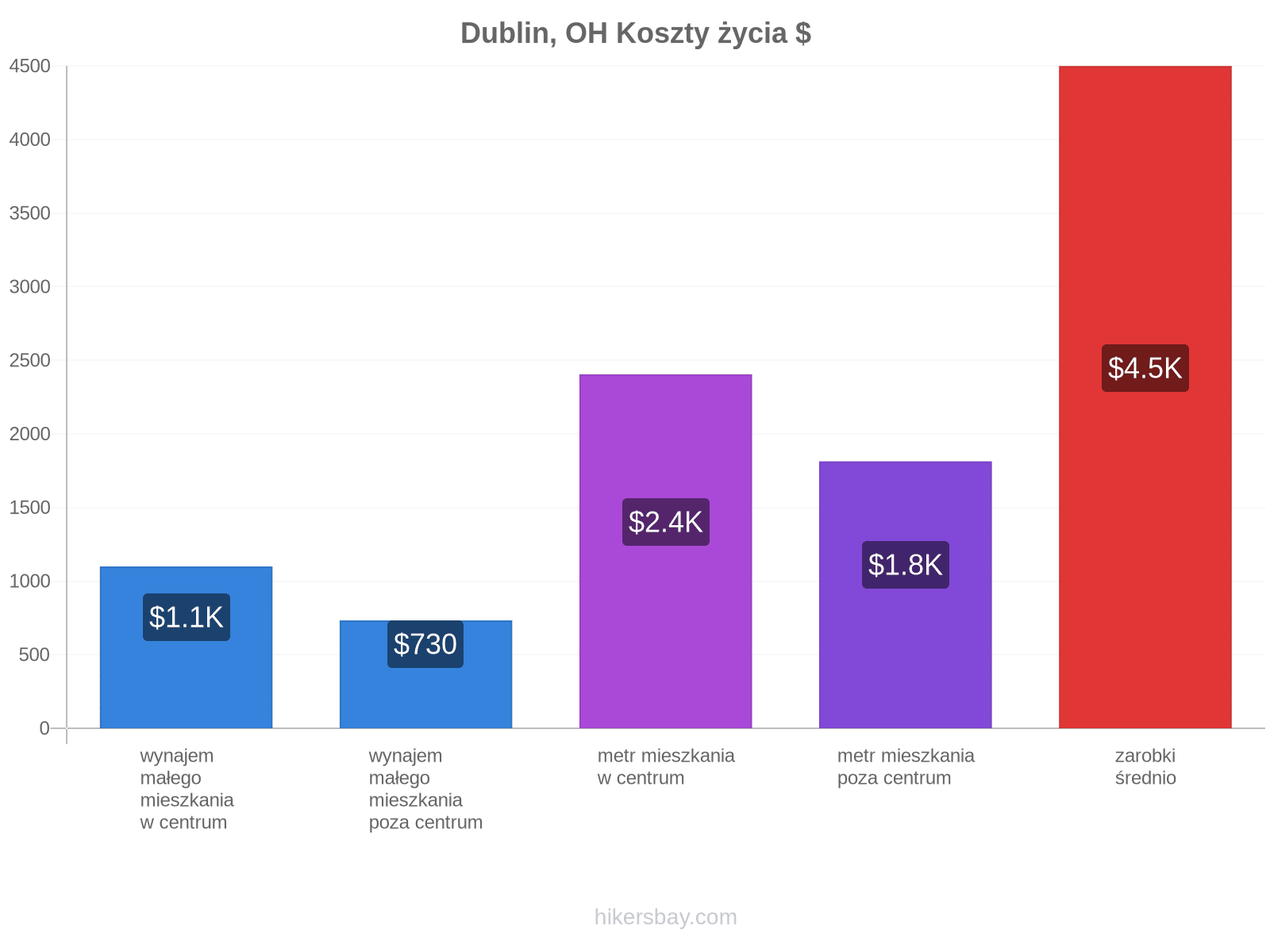 Dublin, OH koszty życia hikersbay.com
