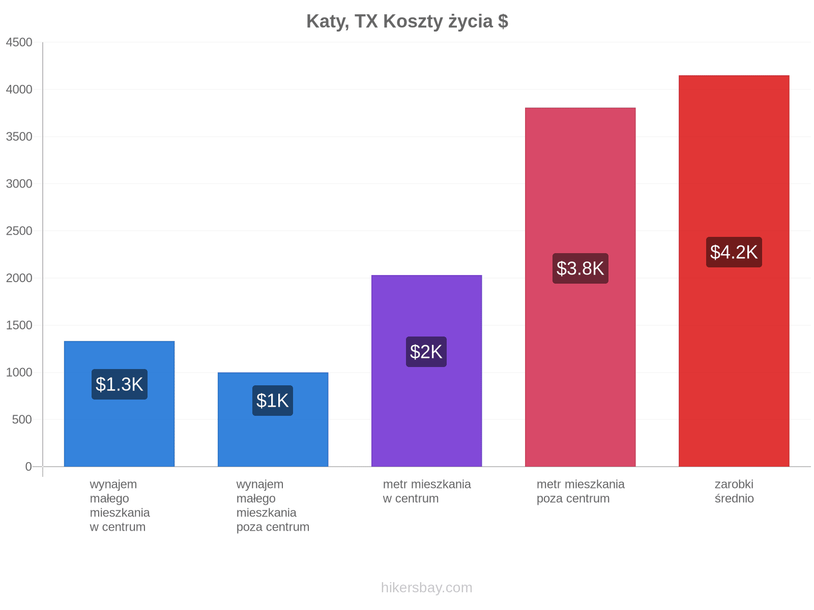 Katy, TX koszty życia hikersbay.com