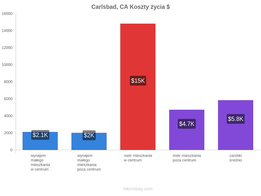 Carlsbad, CA koszty życia hikersbay.com