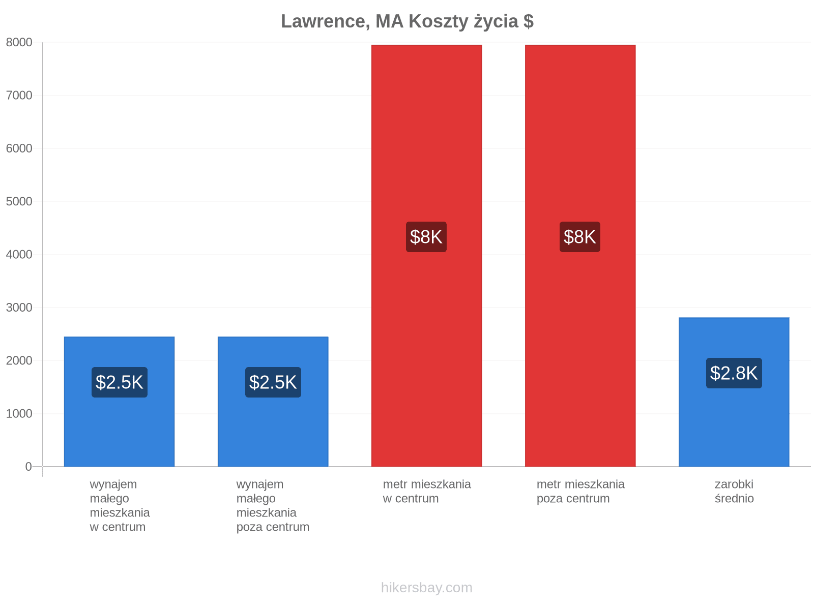 Lawrence, MA koszty życia hikersbay.com
