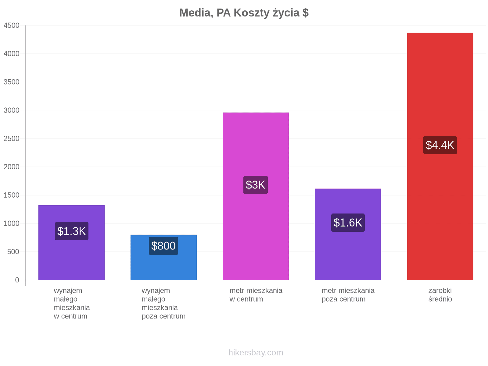 Media, PA koszty życia hikersbay.com