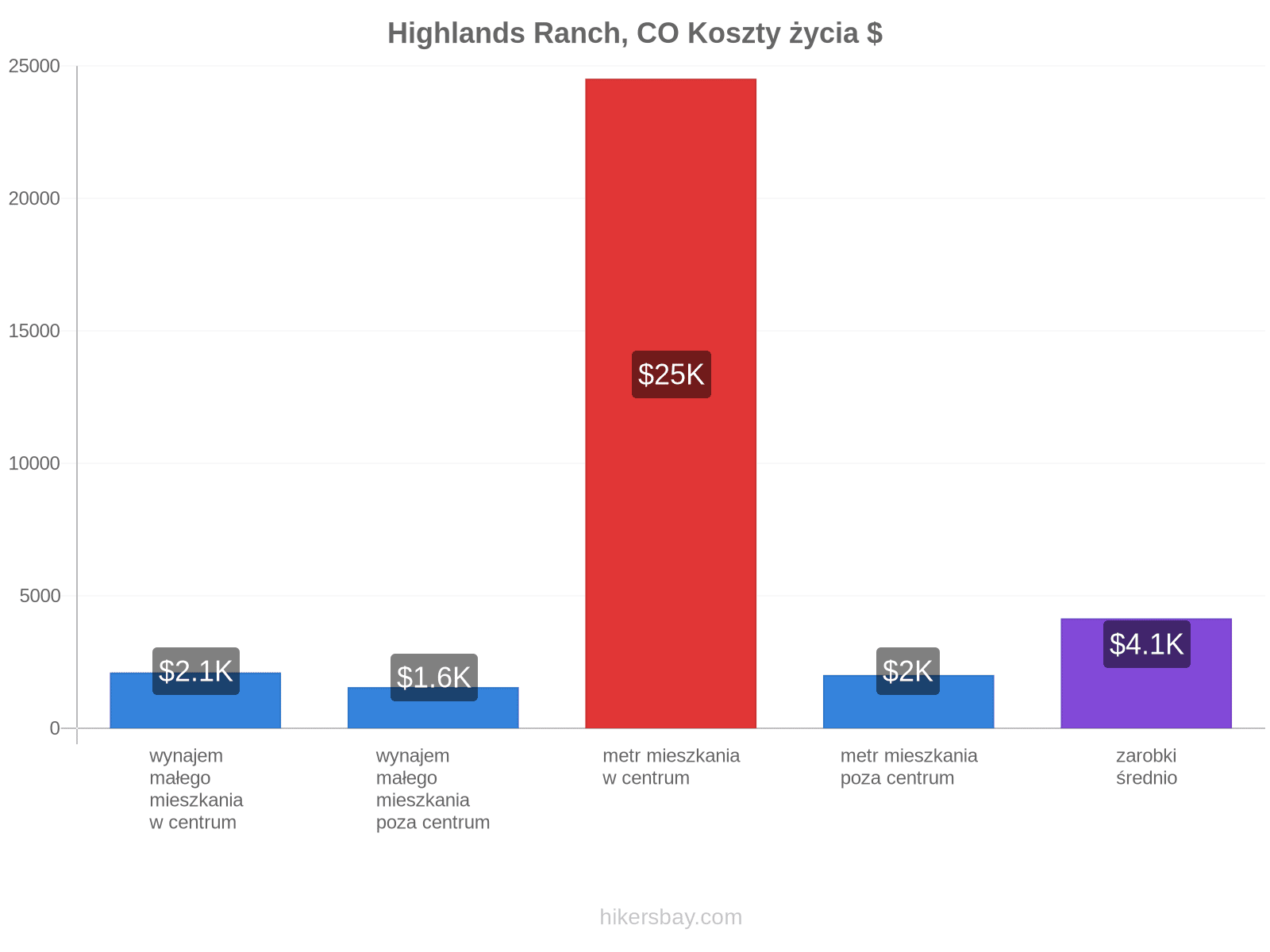 Highlands Ranch, CO koszty życia hikersbay.com