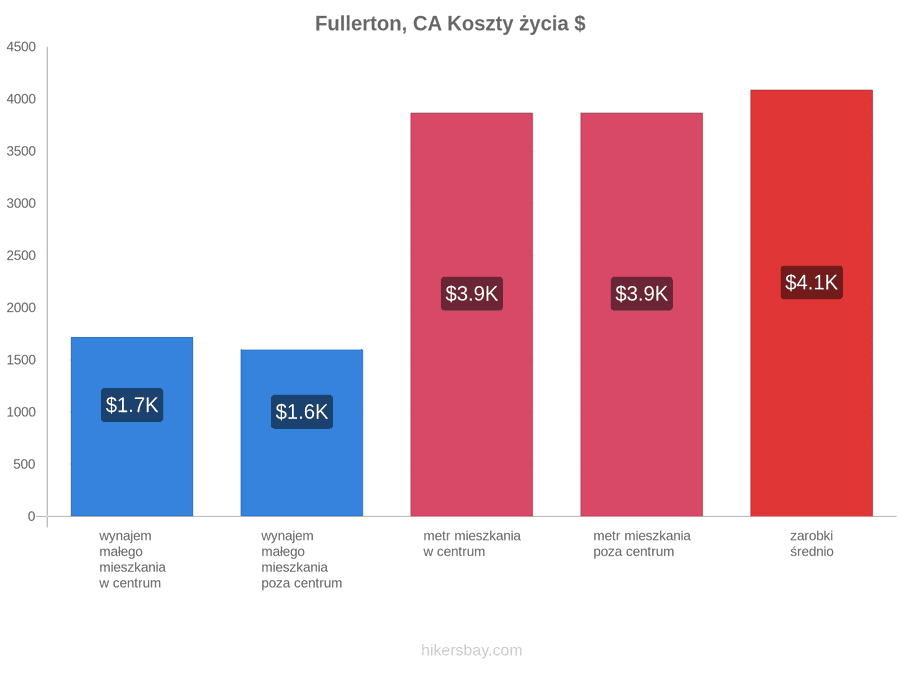 Fullerton, CA koszty życia hikersbay.com