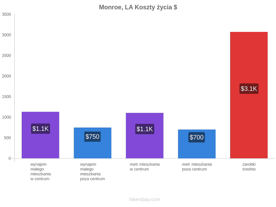 Monroe, LA koszty życia hikersbay.com