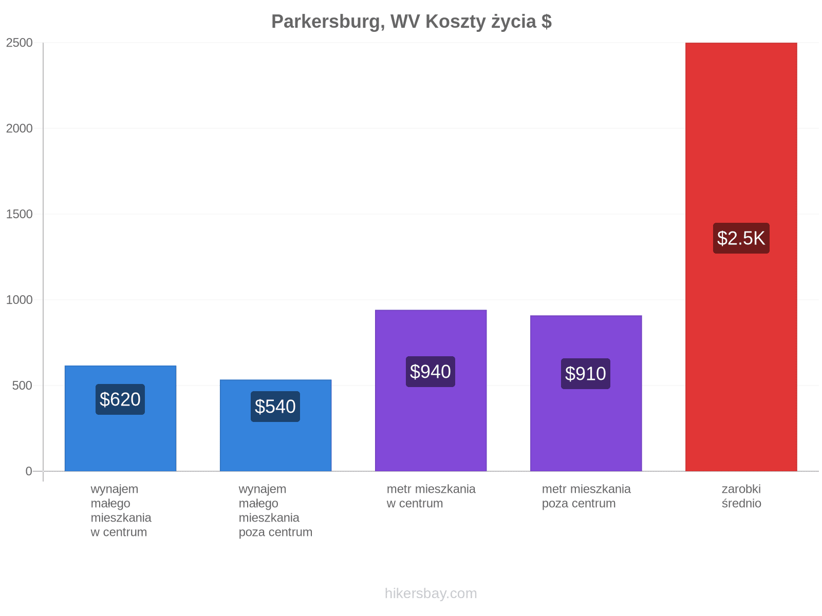 Parkersburg, WV koszty życia hikersbay.com