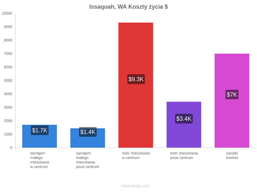 Issaquah, WA koszty życia hikersbay.com