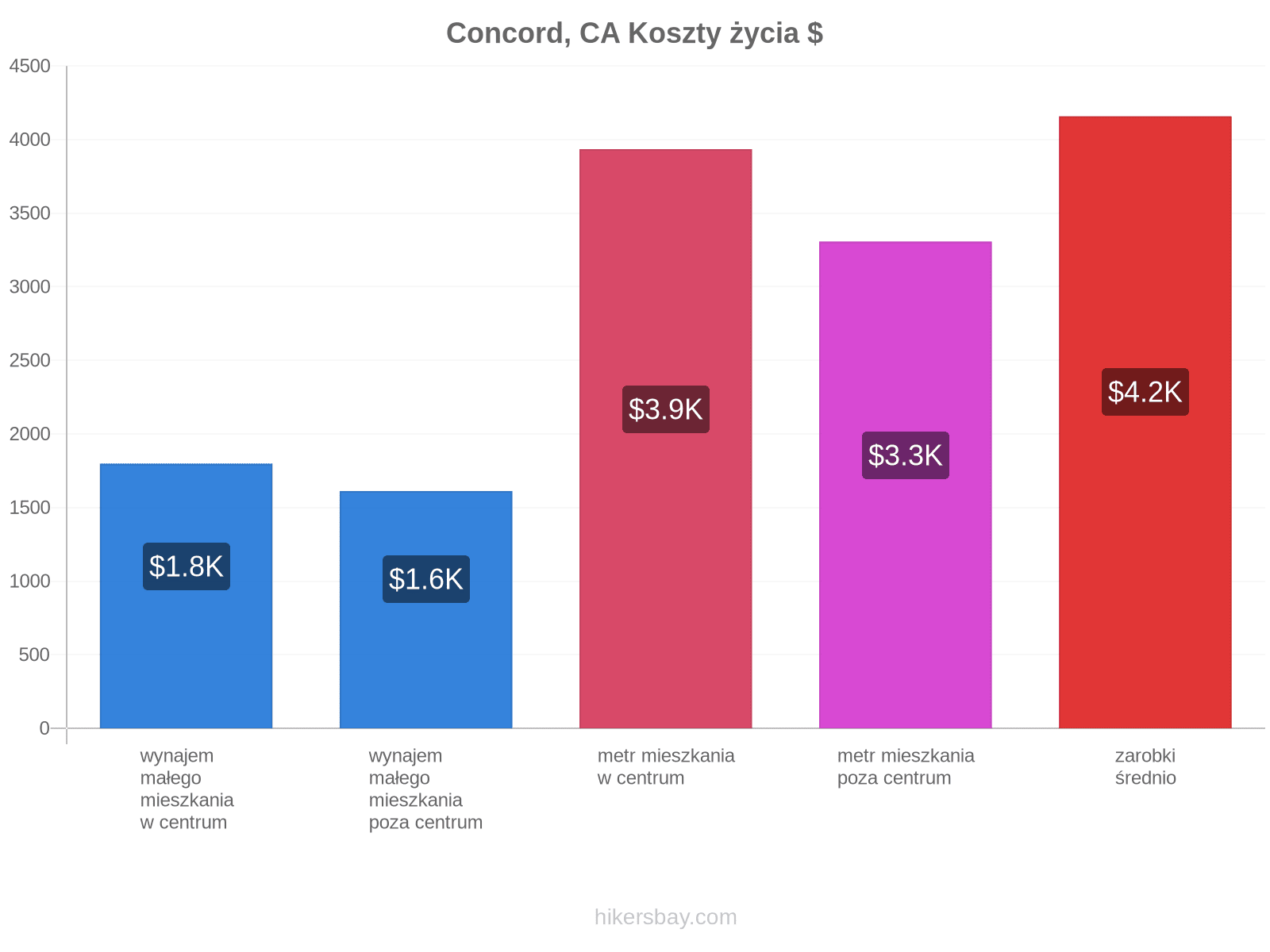 Concord, CA koszty życia hikersbay.com