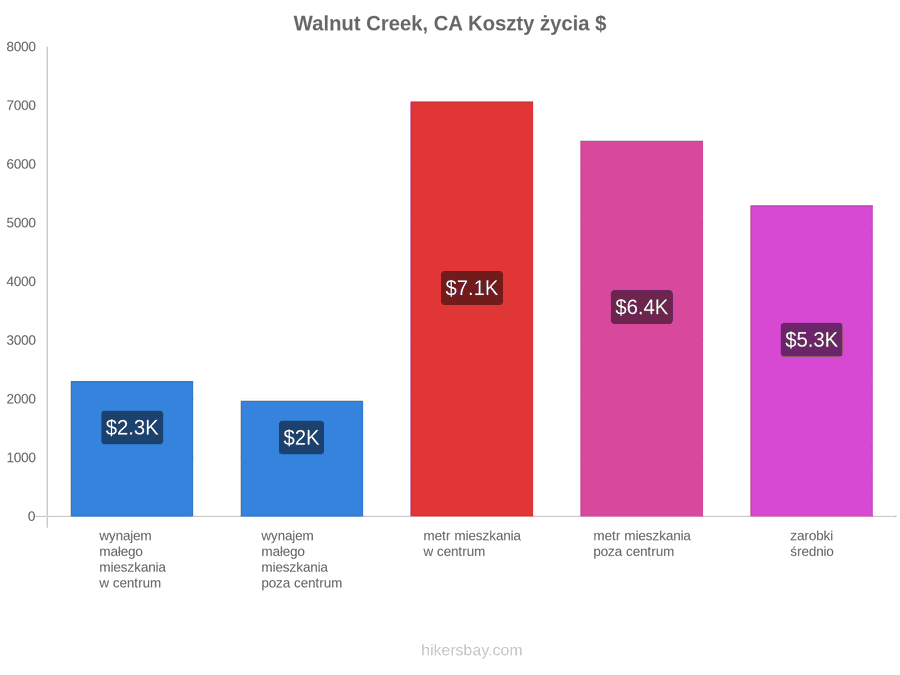 Walnut Creek, CA koszty życia hikersbay.com