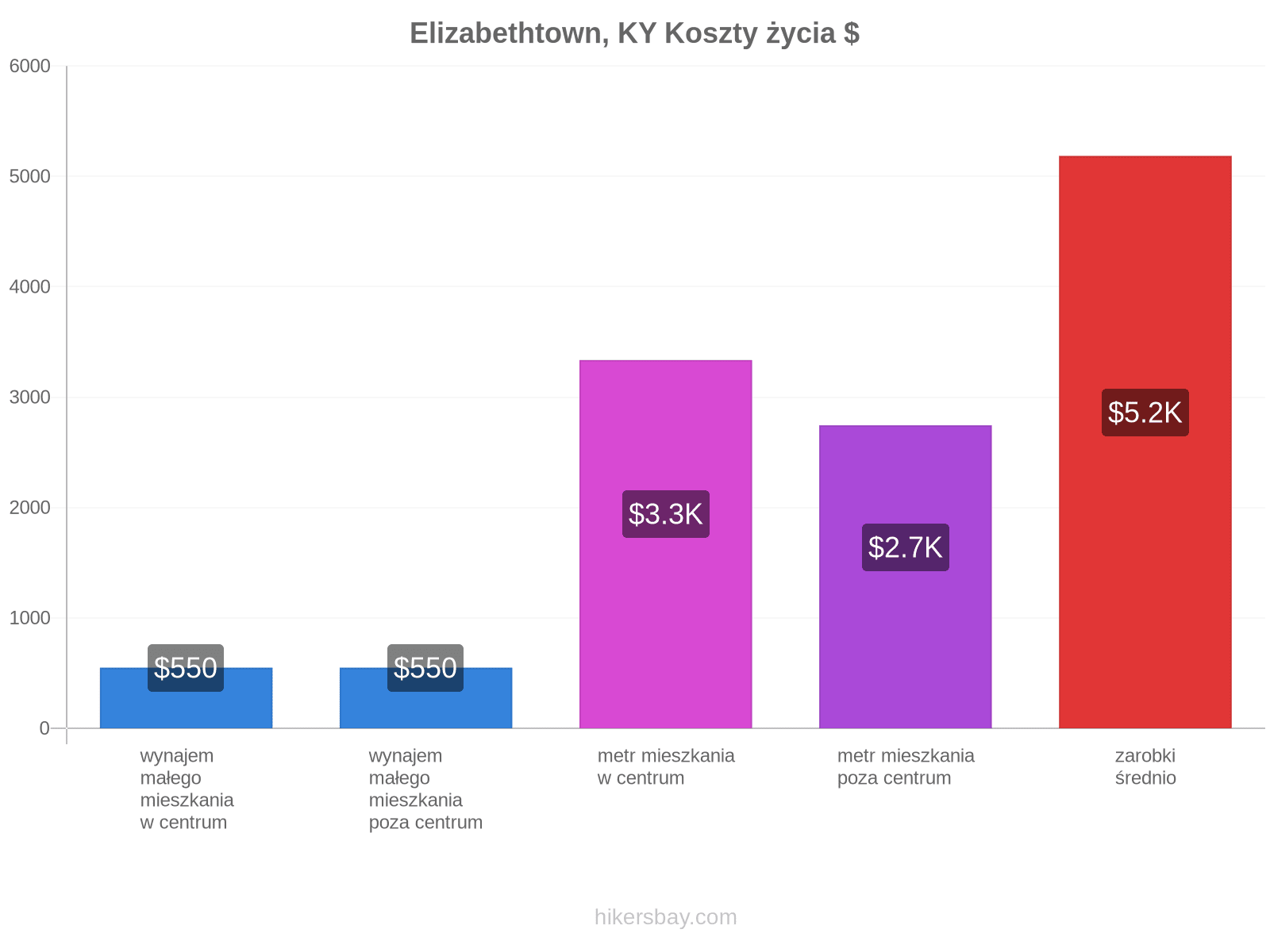Elizabethtown, KY koszty życia hikersbay.com