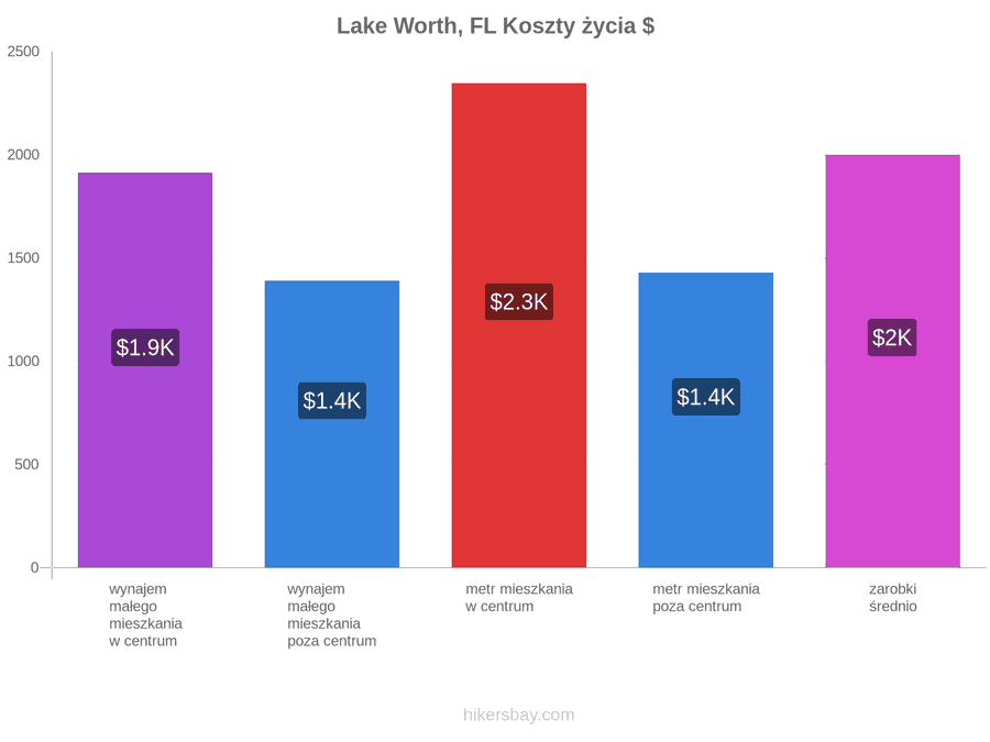 Lake Worth, FL koszty życia hikersbay.com
