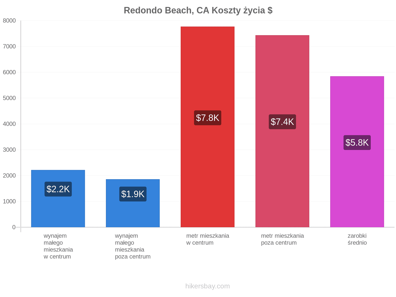 Redondo Beach, CA koszty życia hikersbay.com