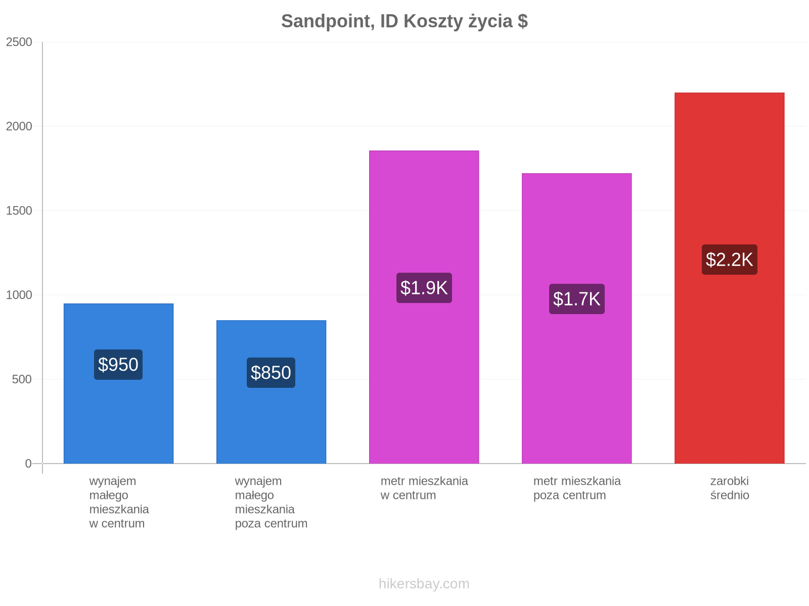 Sandpoint, ID koszty życia hikersbay.com