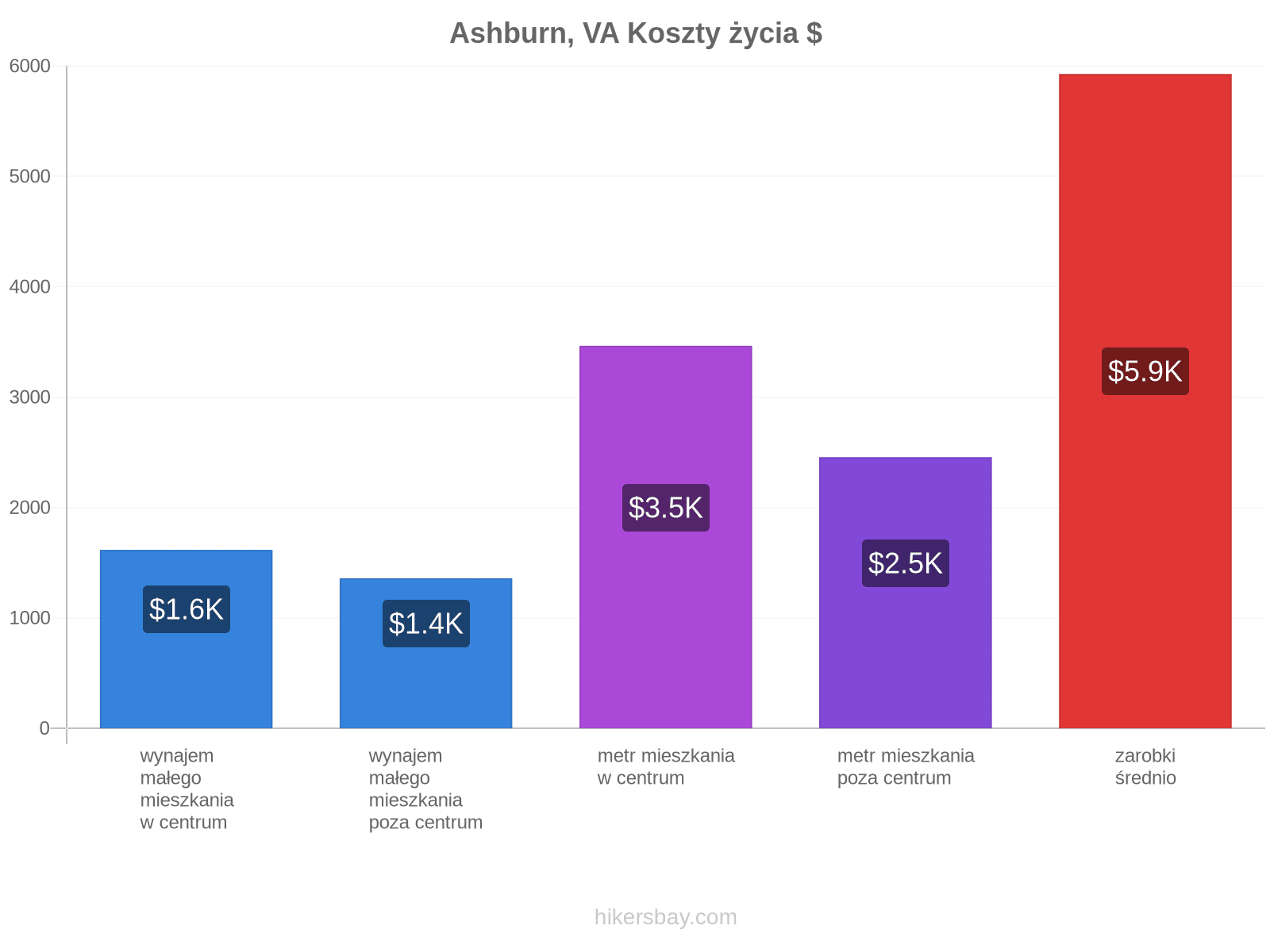 Ashburn, VA koszty życia hikersbay.com
