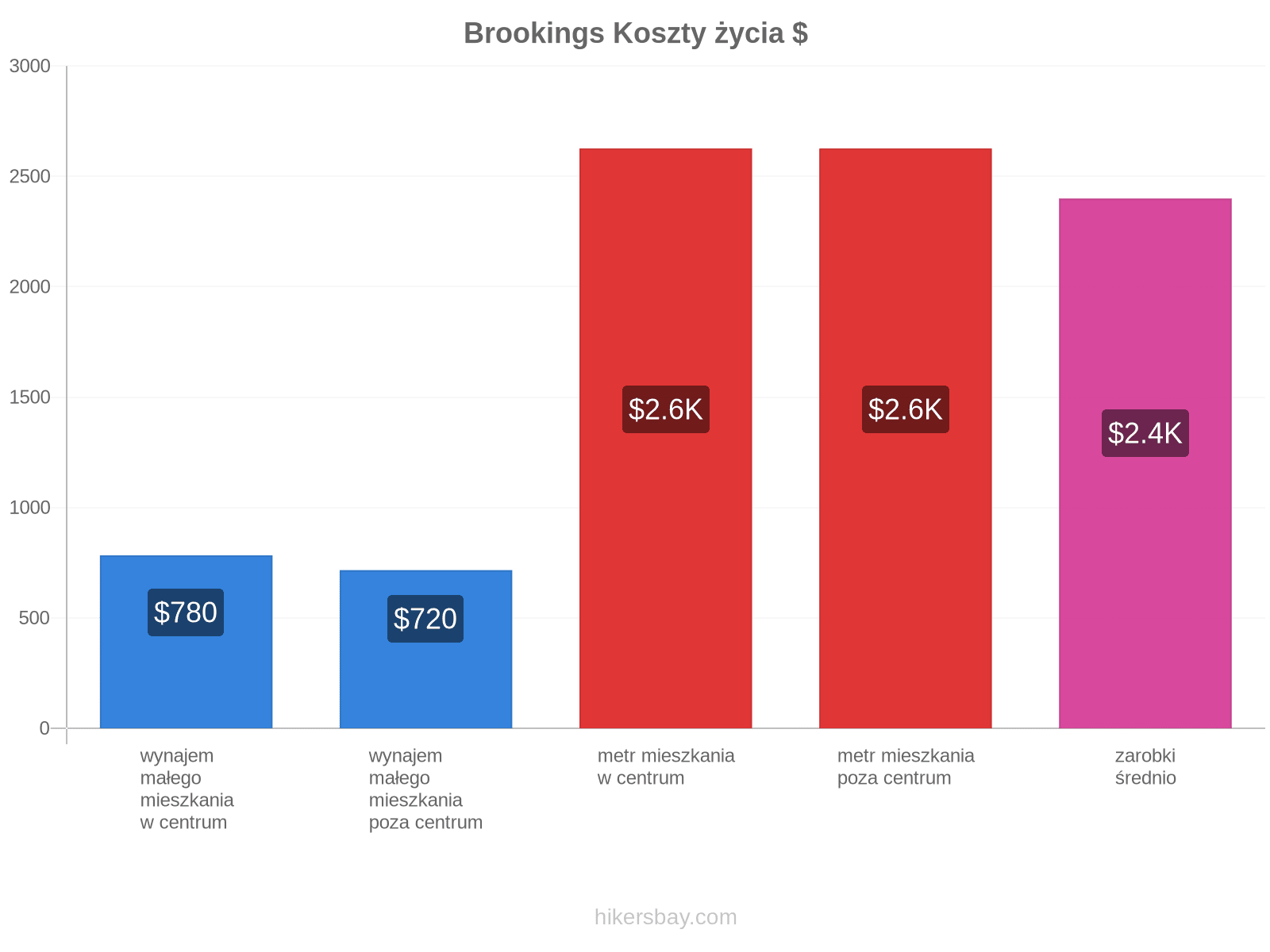 Brookings koszty życia hikersbay.com