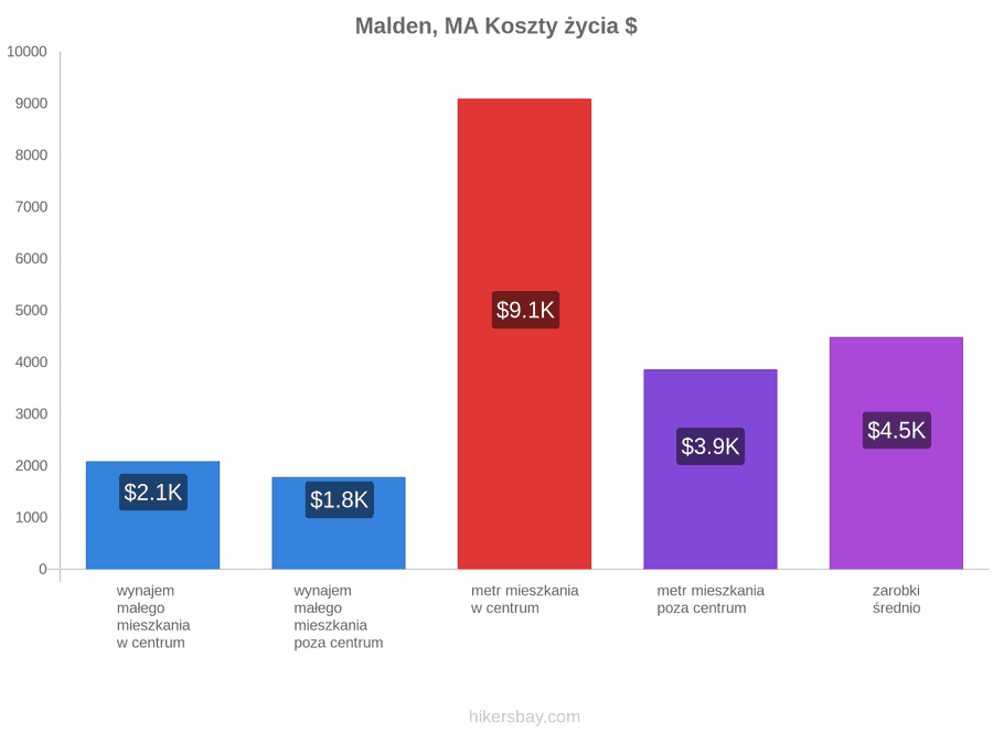 Malden, MA koszty życia hikersbay.com