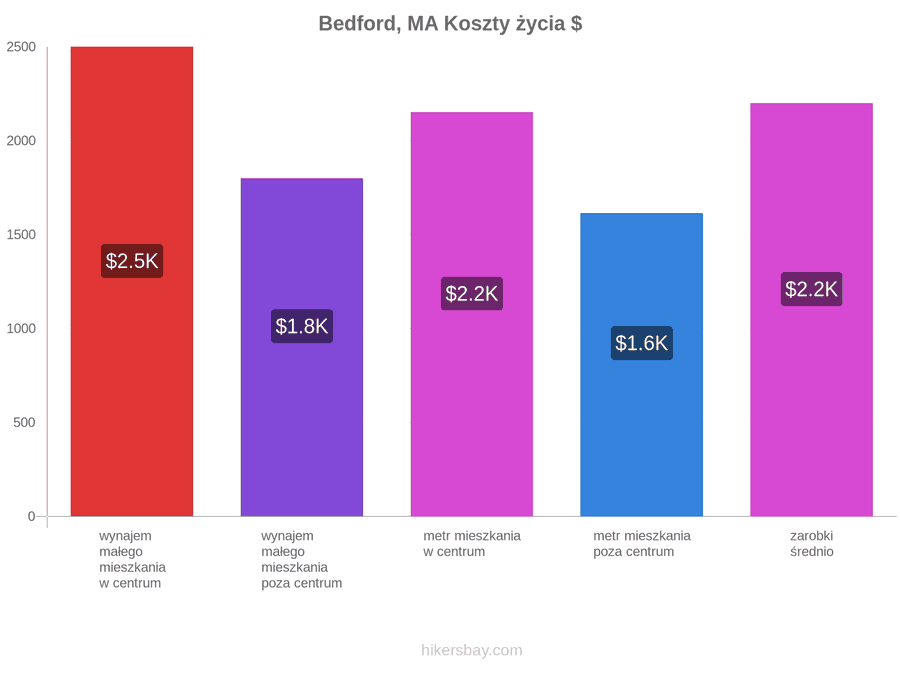 Bedford, MA koszty życia hikersbay.com