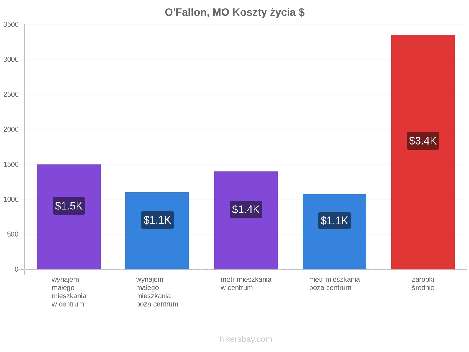 O'Fallon, MO koszty życia hikersbay.com
