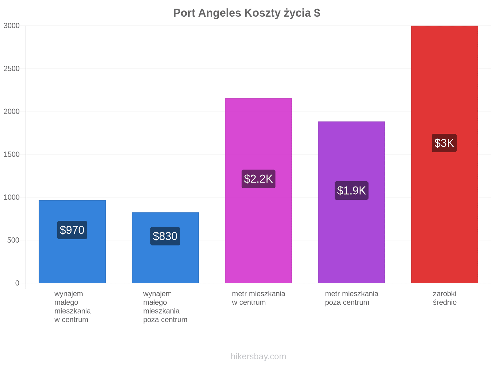 Port Angeles koszty życia hikersbay.com