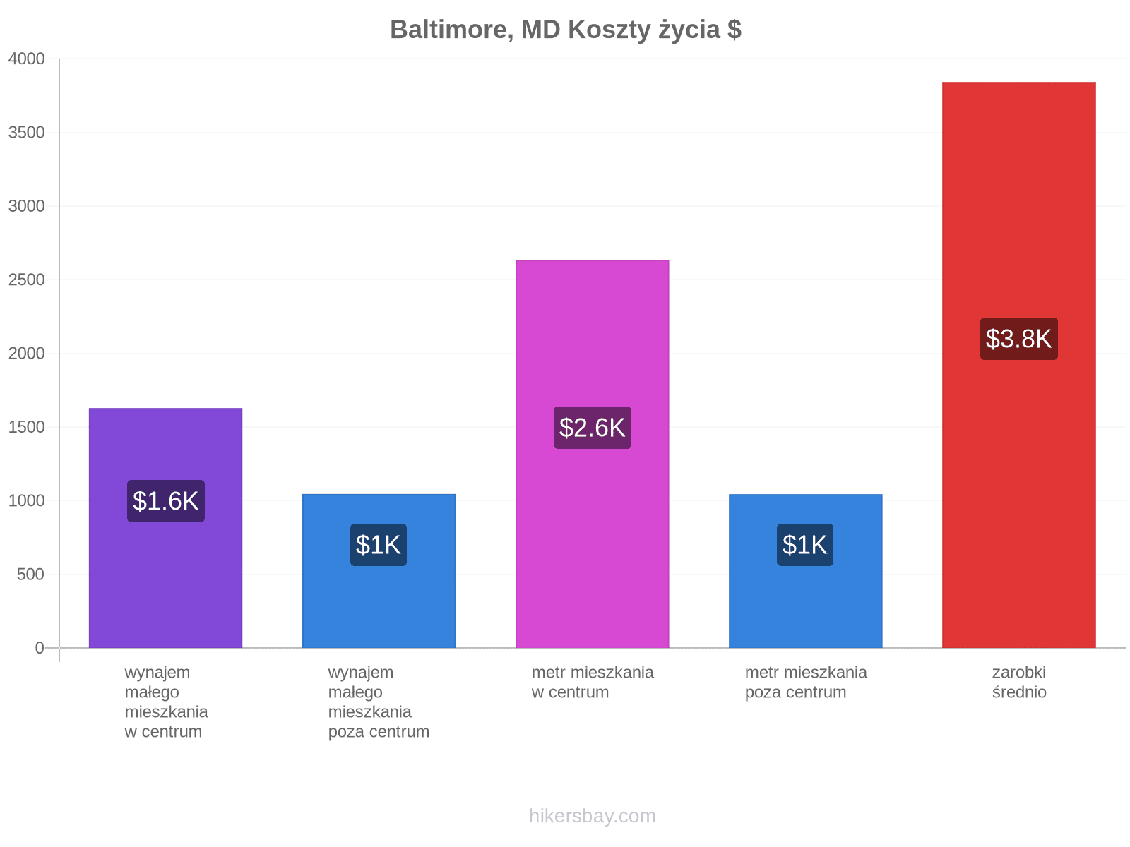 Baltimore, MD koszty życia hikersbay.com