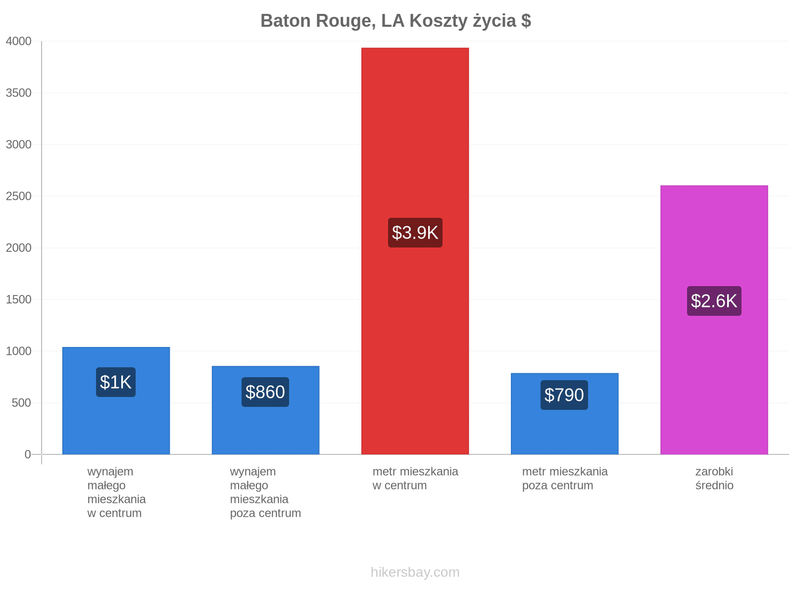 Baton Rouge, LA koszty życia hikersbay.com