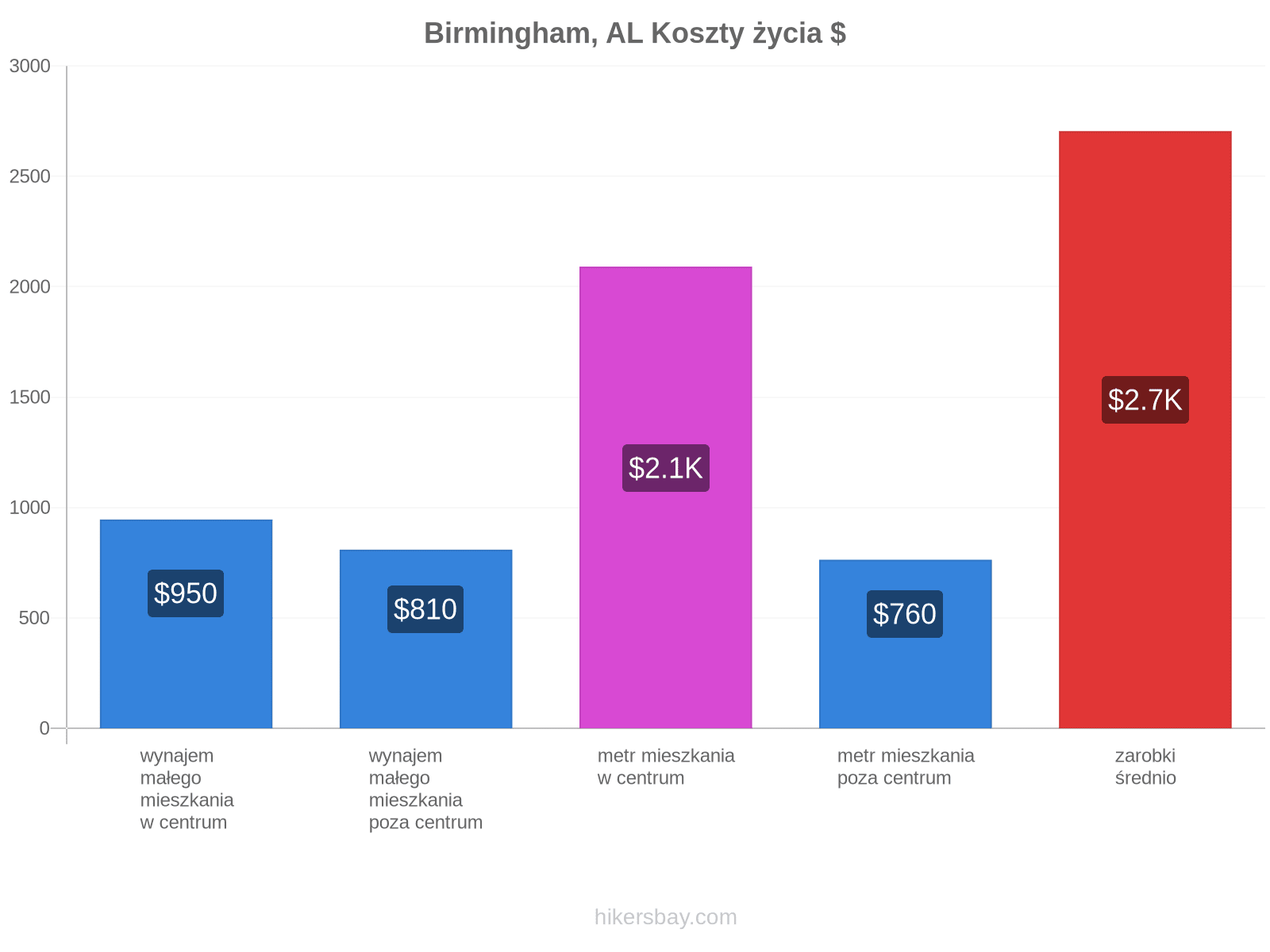 Birmingham, AL koszty życia hikersbay.com