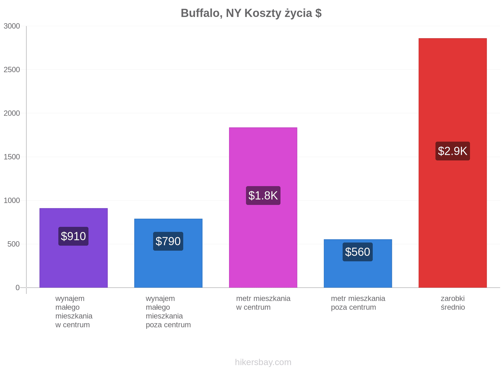 Buffalo, NY koszty życia hikersbay.com