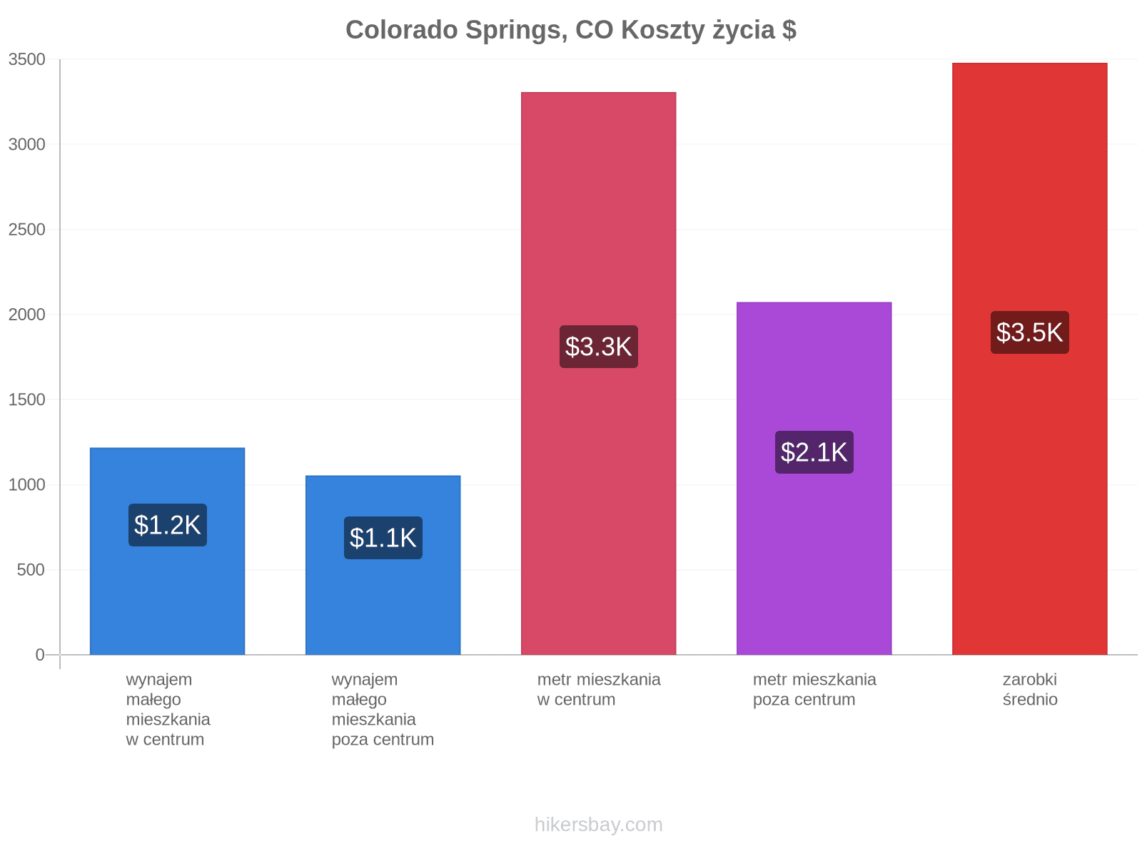 Colorado Springs, CO koszty życia hikersbay.com