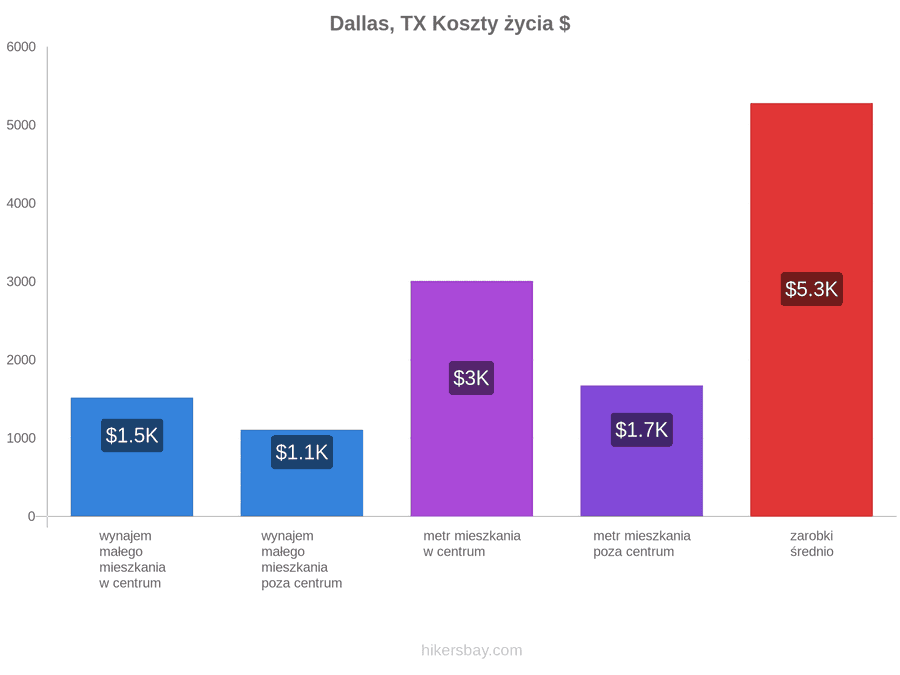 Dallas, TX koszty życia hikersbay.com