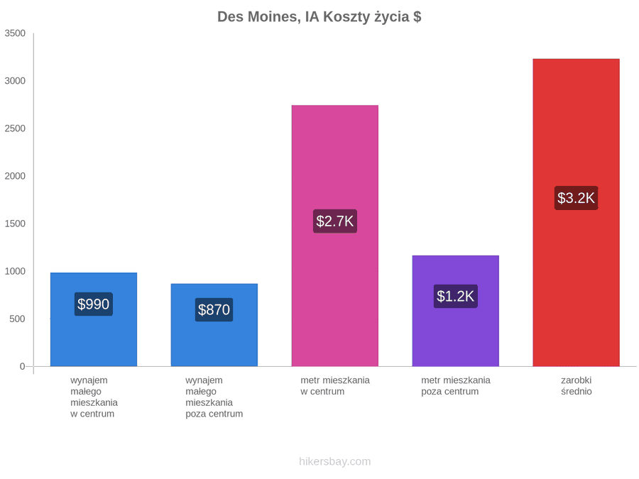 Des Moines, IA koszty życia hikersbay.com