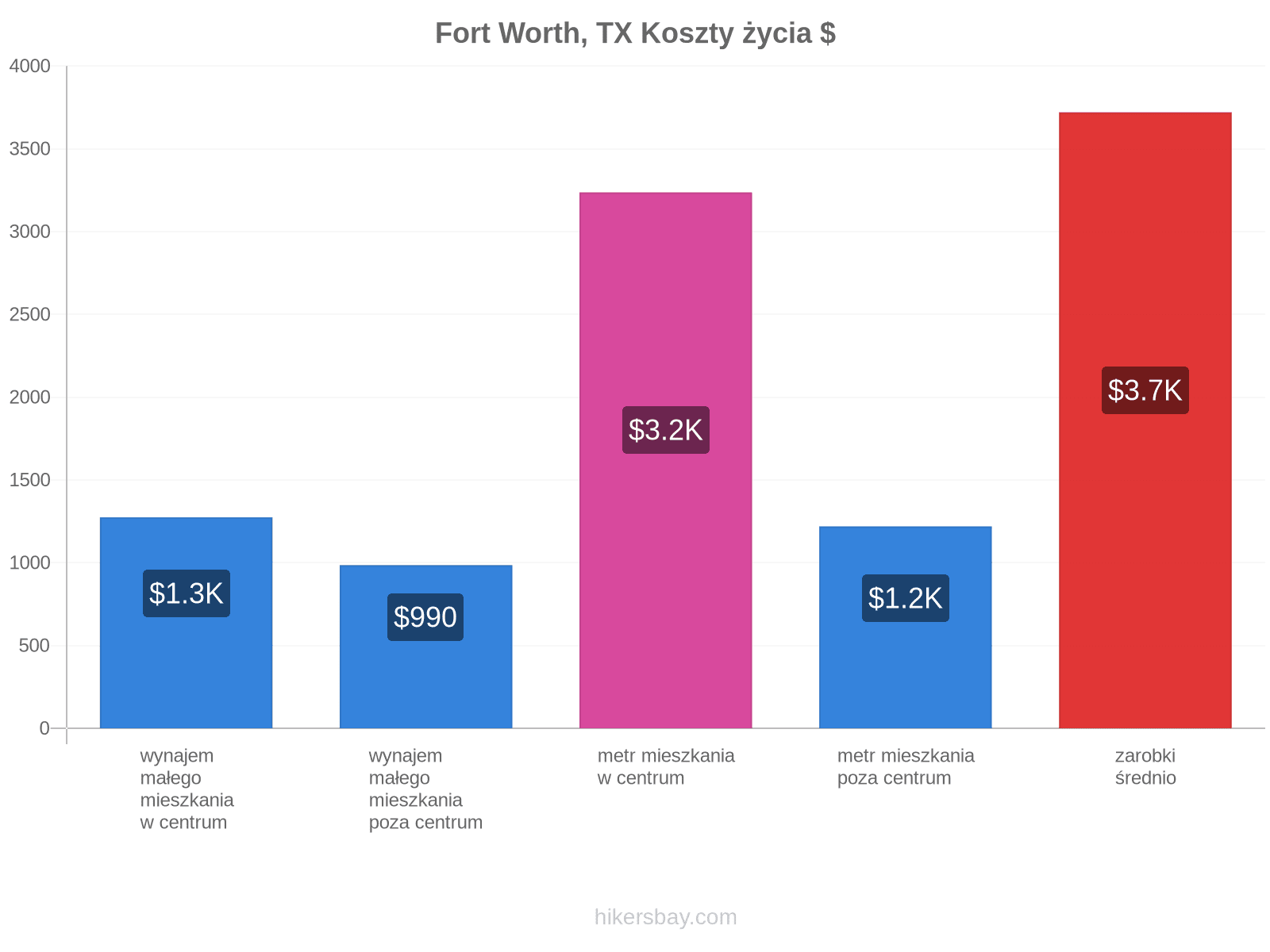 Fort Worth, TX koszty życia hikersbay.com