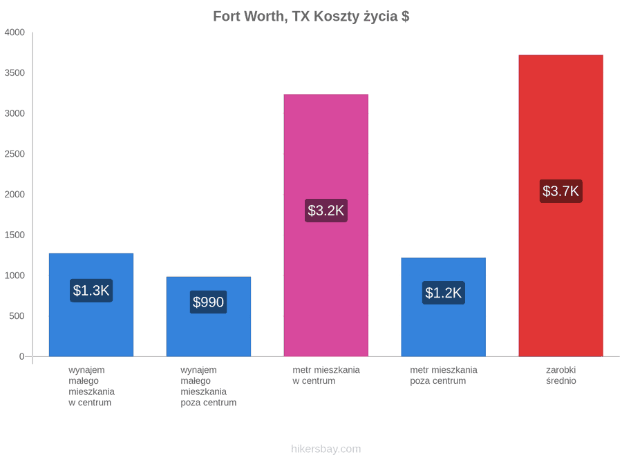 Fort Worth, TX koszty życia hikersbay.com