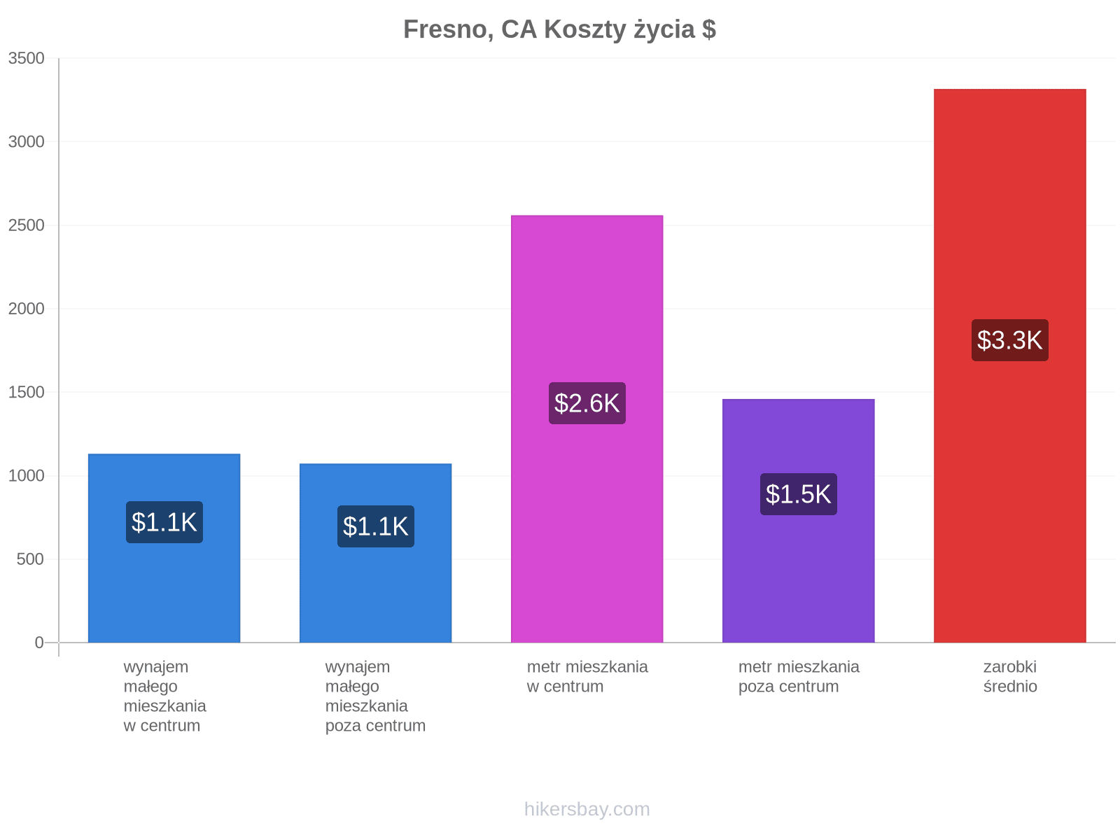 Fresno, CA koszty życia hikersbay.com