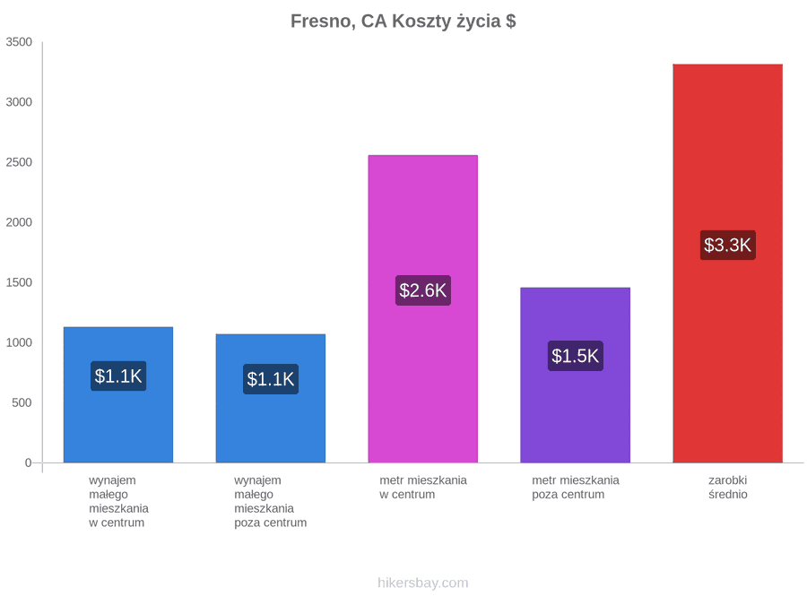 Fresno, CA koszty życia hikersbay.com