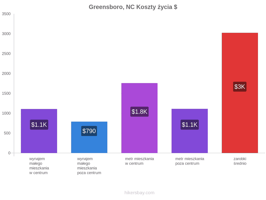 Greensboro, NC koszty życia hikersbay.com