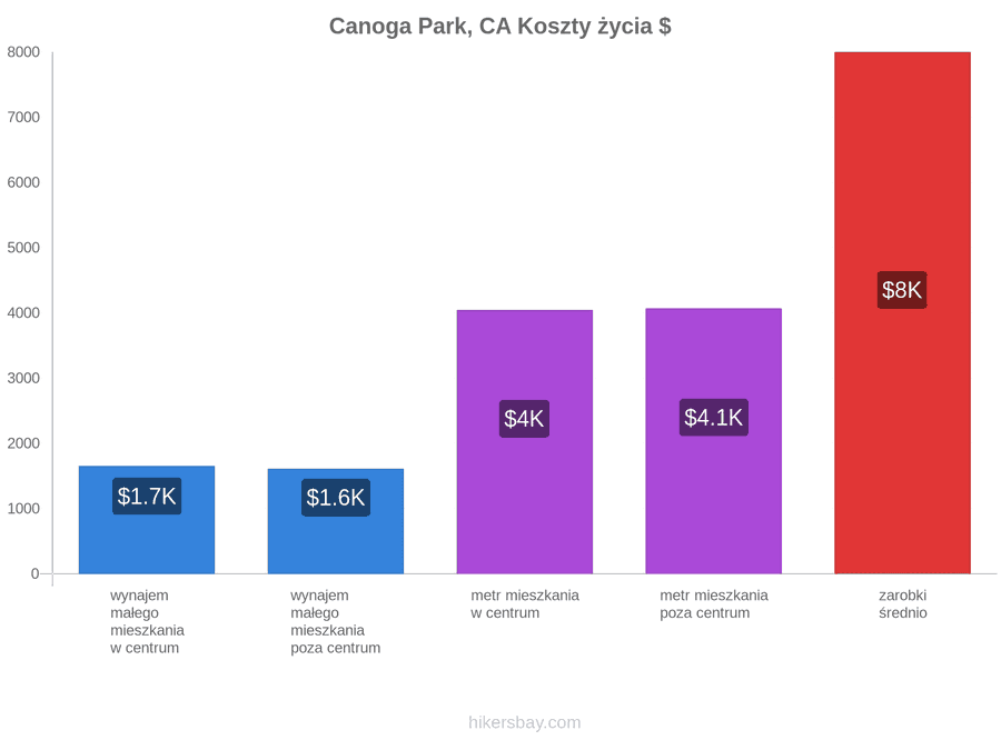 Canoga Park, CA koszty życia hikersbay.com