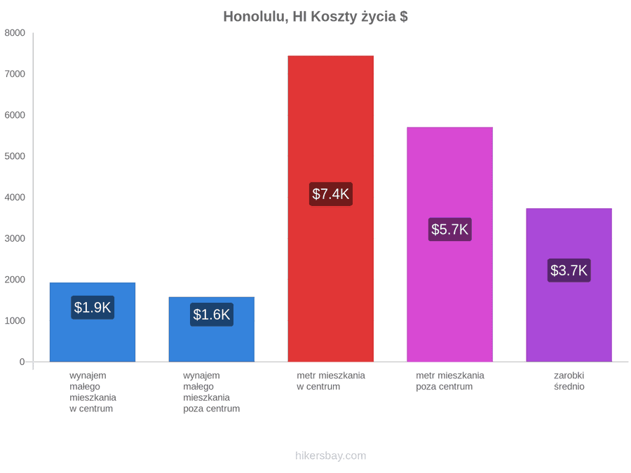 Honolulu, HI koszty życia hikersbay.com