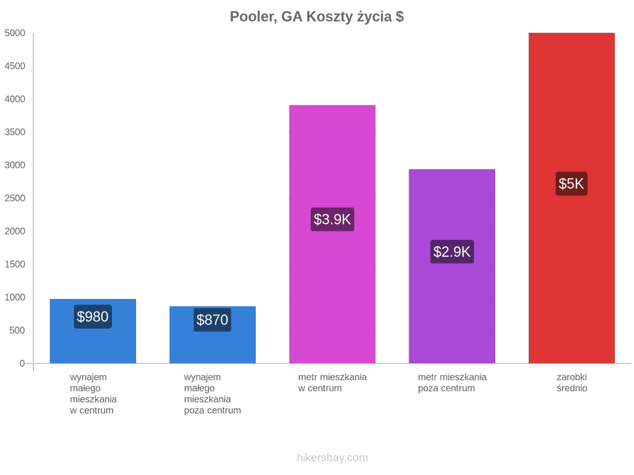 Pooler, GA koszty życia hikersbay.com